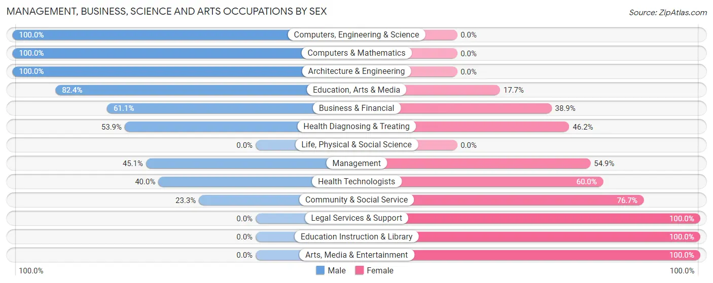 Management, Business, Science and Arts Occupations by Sex in Frederic
