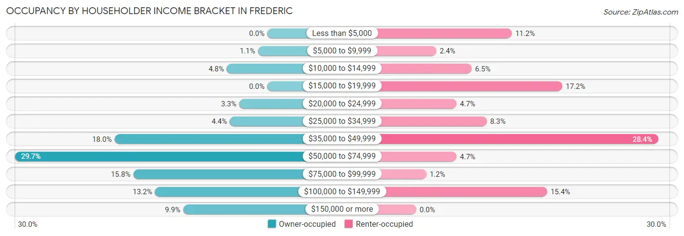Occupancy by Householder Income Bracket in Frederic