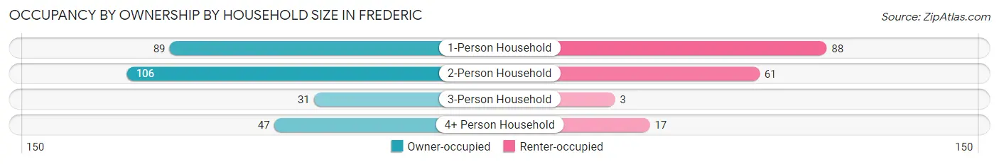 Occupancy by Ownership by Household Size in Frederic