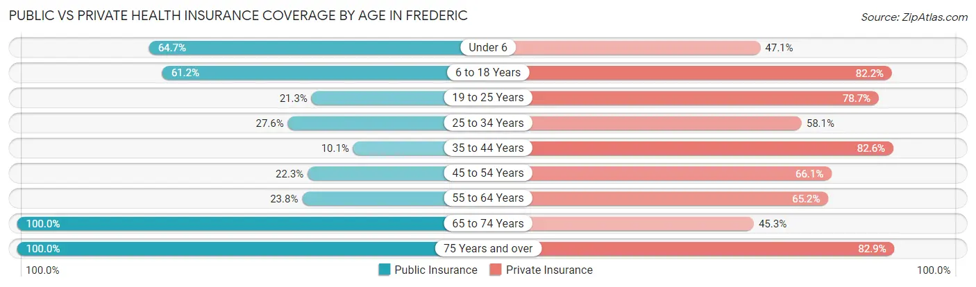 Public vs Private Health Insurance Coverage by Age in Frederic