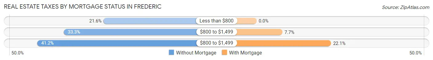 Real Estate Taxes by Mortgage Status in Frederic