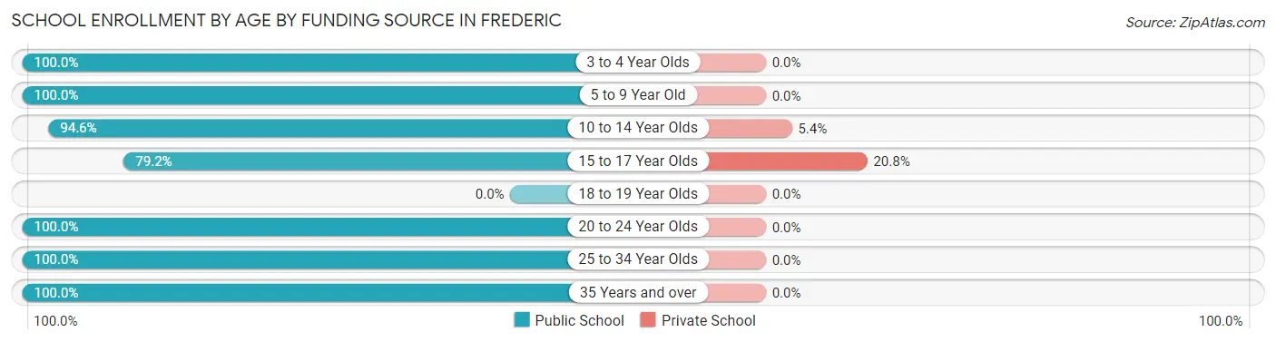 School Enrollment by Age by Funding Source in Frederic