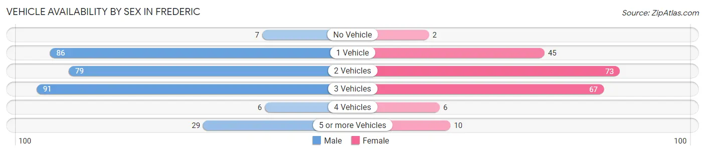 Vehicle Availability by Sex in Frederic