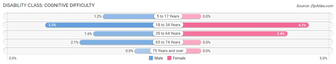 Disability in Fredonia: <span>Cognitive Difficulty</span>