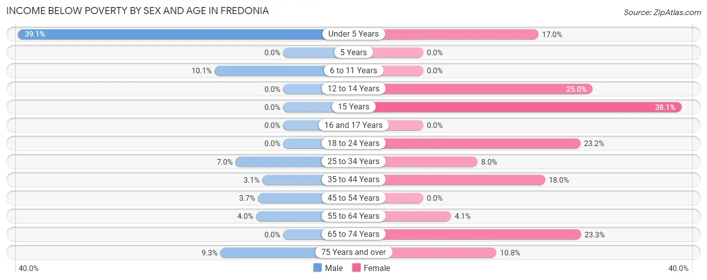 Income Below Poverty by Sex and Age in Fredonia