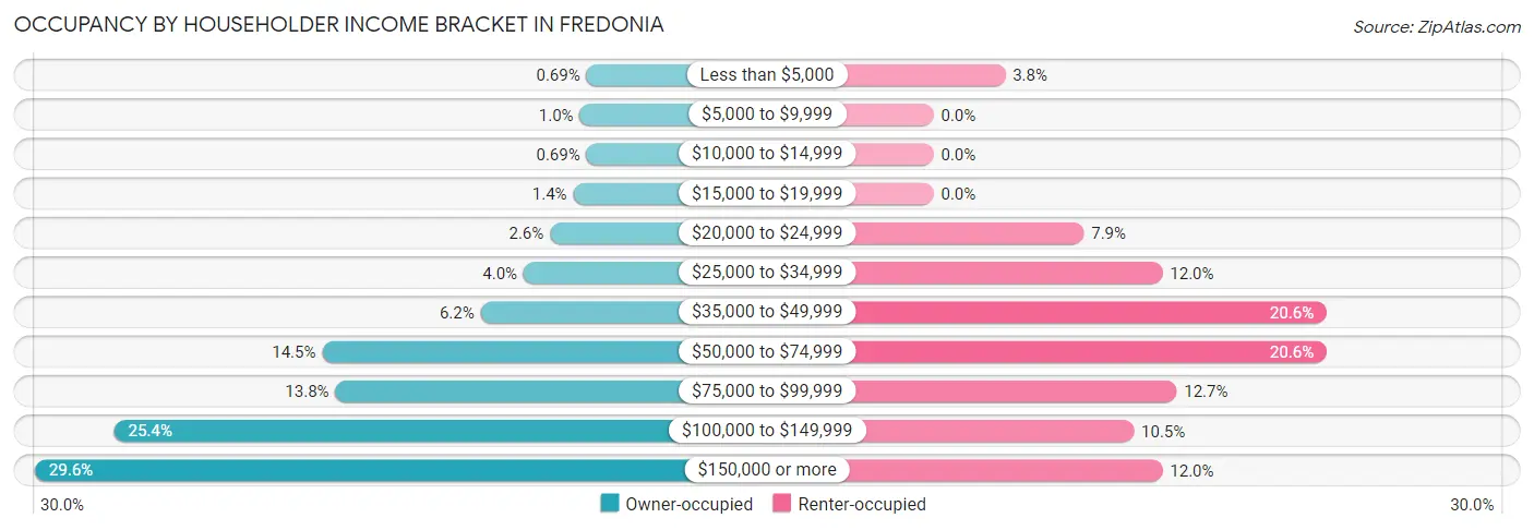 Occupancy by Householder Income Bracket in Fredonia