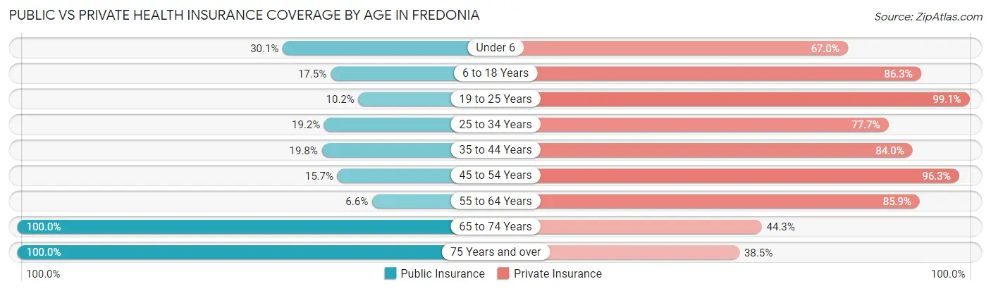 Public vs Private Health Insurance Coverage by Age in Fredonia