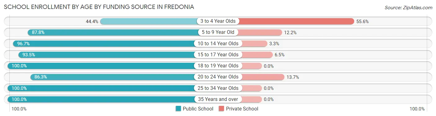 School Enrollment by Age by Funding Source in Fredonia