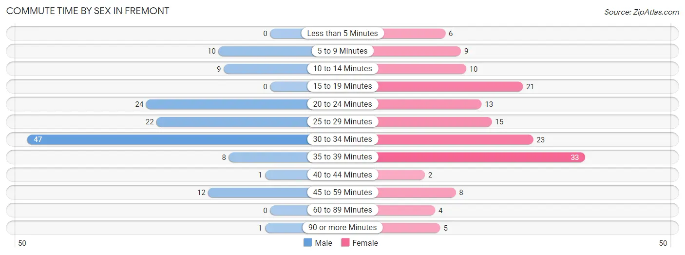 Commute Time by Sex in Fremont