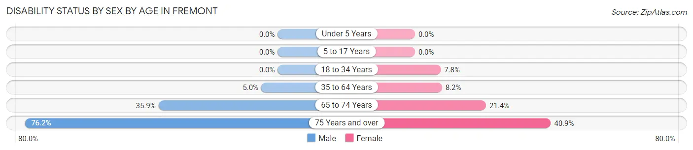 Disability Status by Sex by Age in Fremont