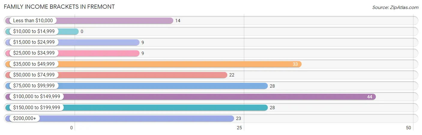 Family Income Brackets in Fremont