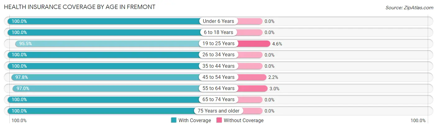 Health Insurance Coverage by Age in Fremont