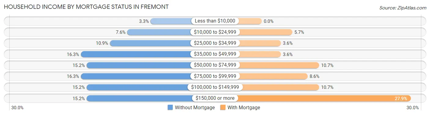 Household Income by Mortgage Status in Fremont