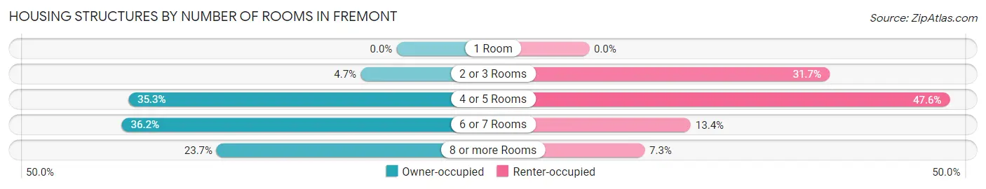 Housing Structures by Number of Rooms in Fremont