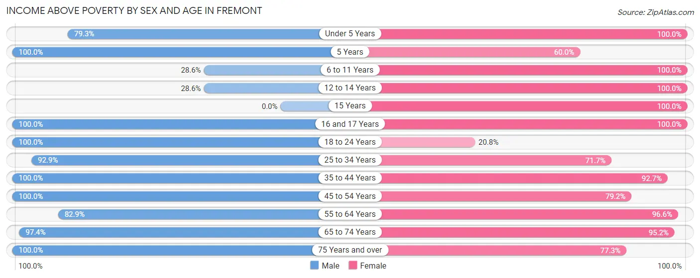 Income Above Poverty by Sex and Age in Fremont