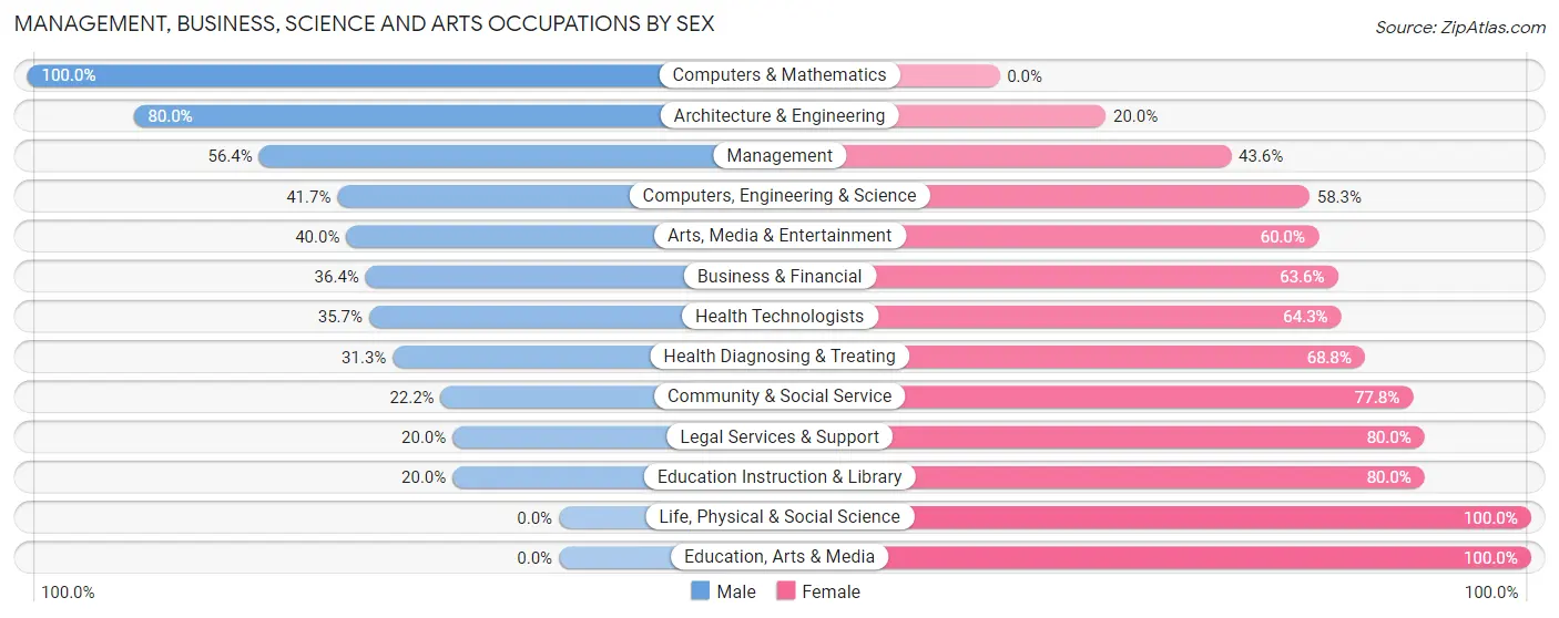 Management, Business, Science and Arts Occupations by Sex in Fremont