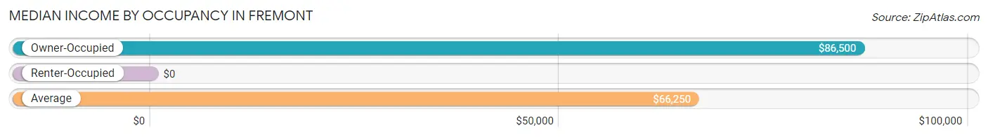 Median Income by Occupancy in Fremont