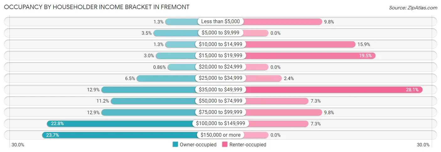 Occupancy by Householder Income Bracket in Fremont