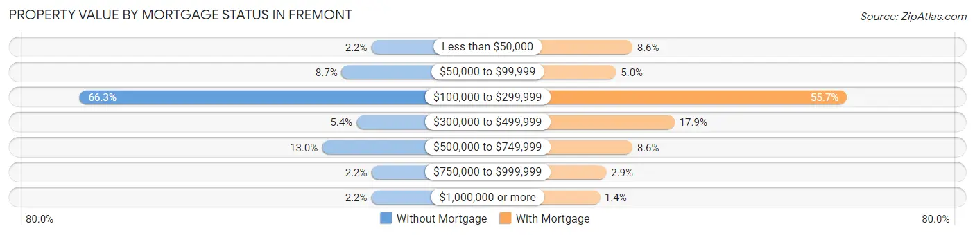 Property Value by Mortgage Status in Fremont