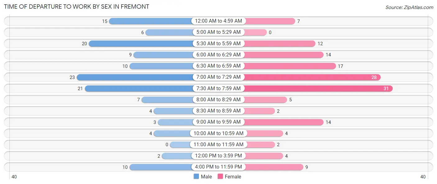 Time of Departure to Work by Sex in Fremont