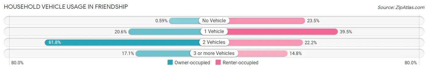 Household Vehicle Usage in Friendship