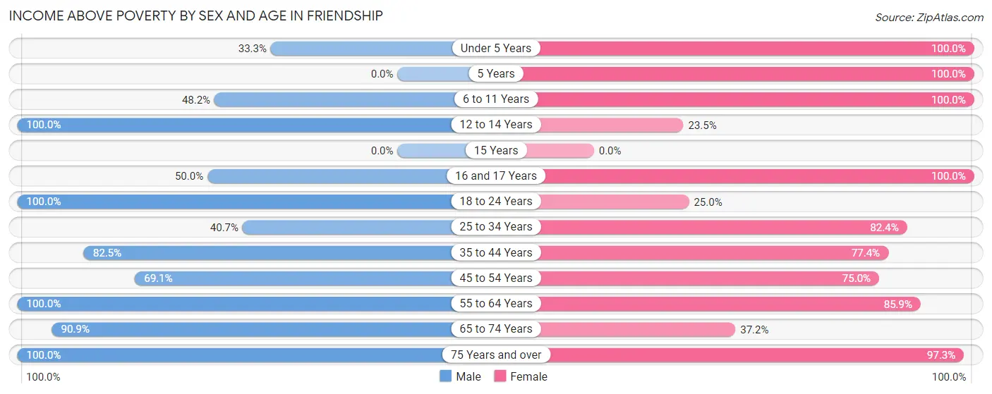 Income Above Poverty by Sex and Age in Friendship