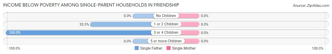 Income Below Poverty Among Single-Parent Households in Friendship