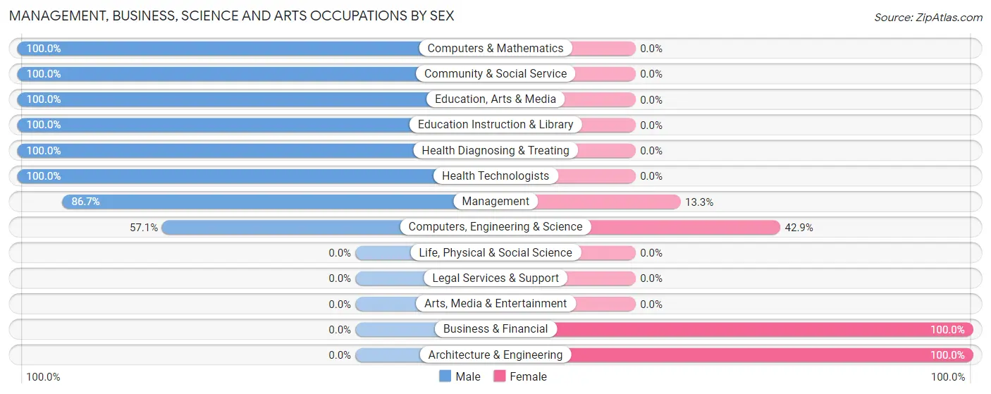 Management, Business, Science and Arts Occupations by Sex in Friendship