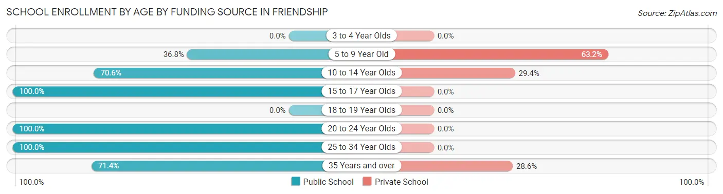 School Enrollment by Age by Funding Source in Friendship