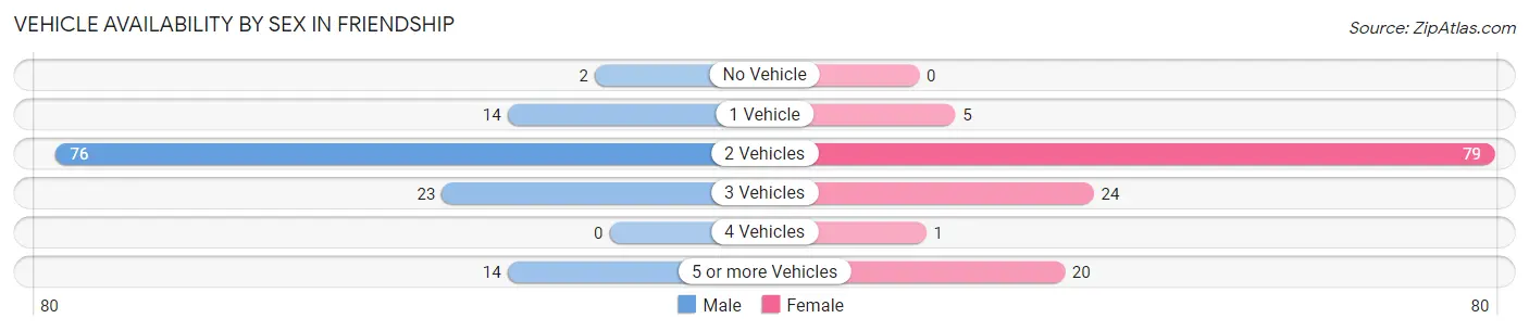 Vehicle Availability by Sex in Friendship