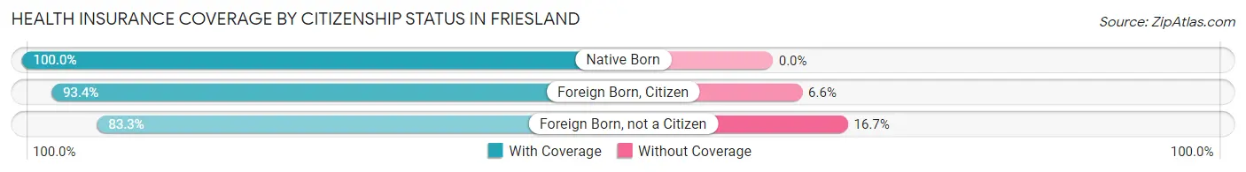 Health Insurance Coverage by Citizenship Status in Friesland