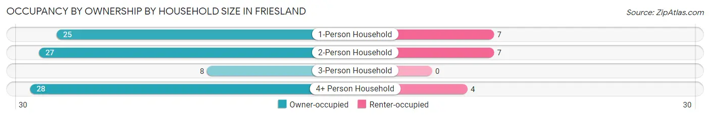 Occupancy by Ownership by Household Size in Friesland