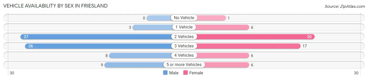 Vehicle Availability by Sex in Friesland