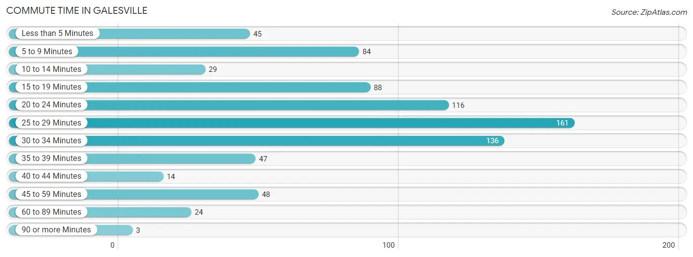 Commute Time in Galesville