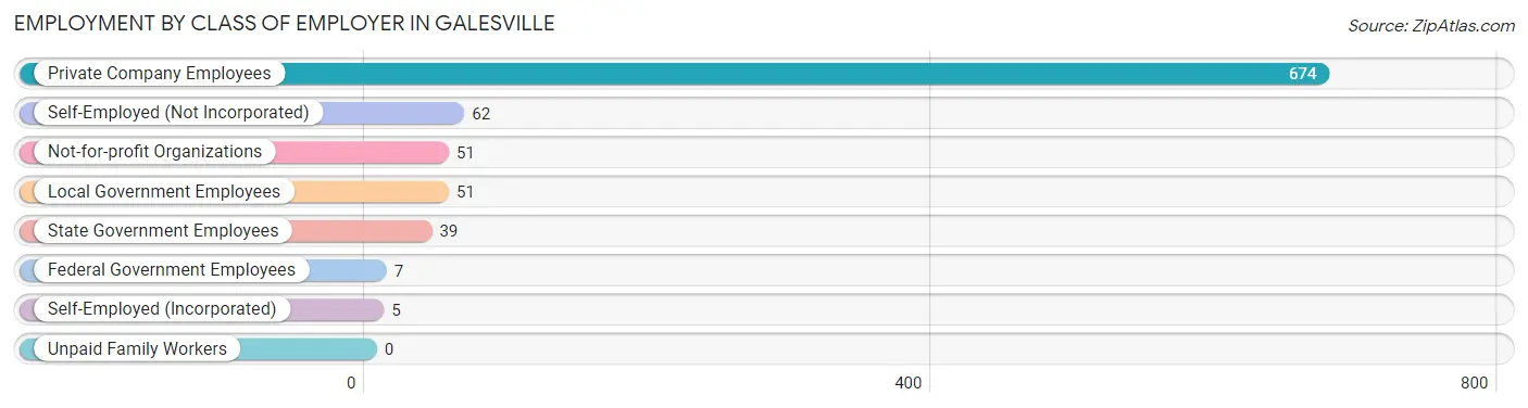 Employment by Class of Employer in Galesville