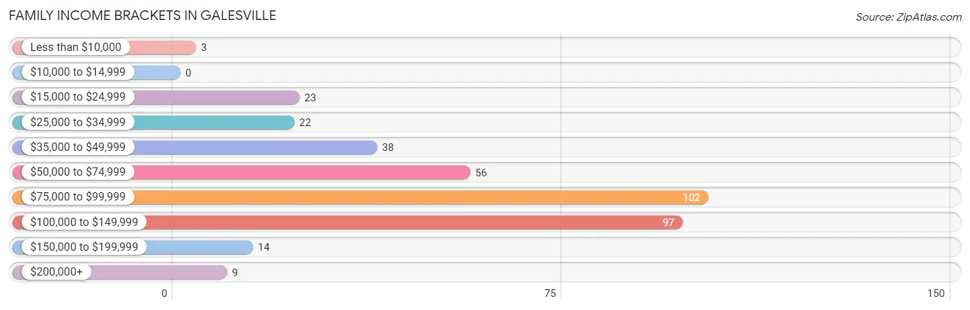 Family Income Brackets in Galesville