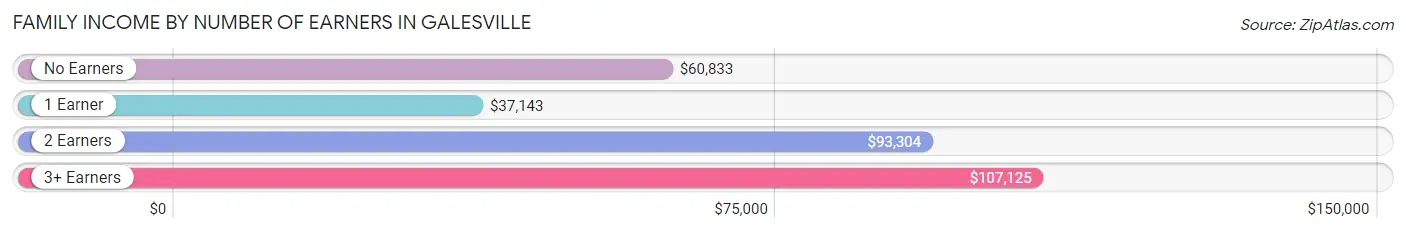 Family Income by Number of Earners in Galesville