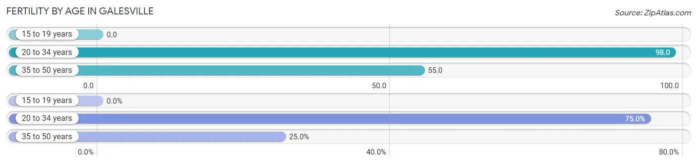 Female Fertility by Age in Galesville