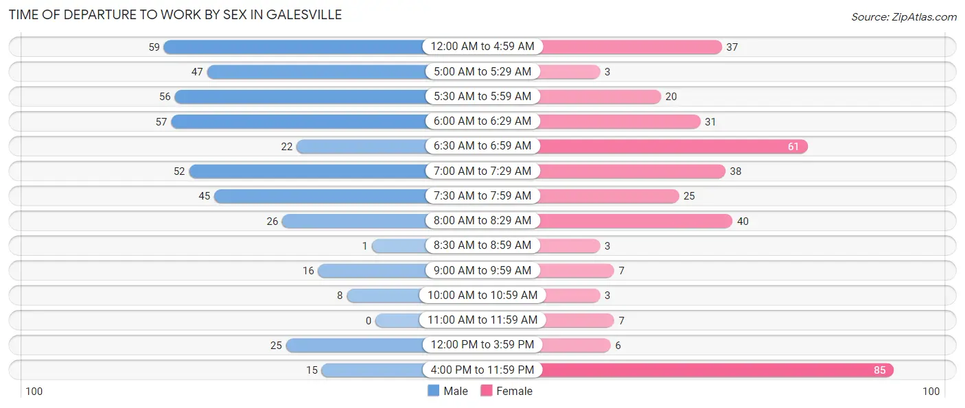 Time of Departure to Work by Sex in Galesville