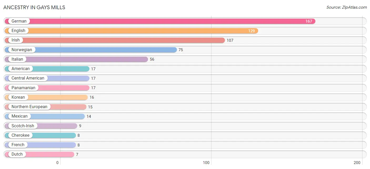 Ancestry in Gays Mills