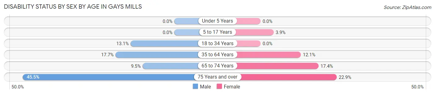 Disability Status by Sex by Age in Gays Mills
