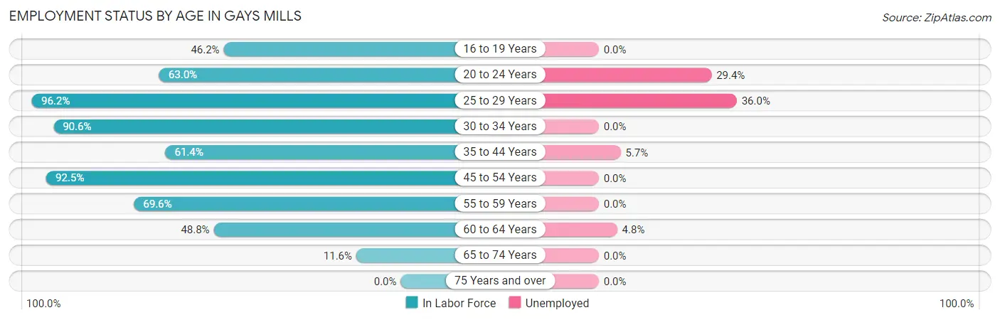 Employment Status by Age in Gays Mills