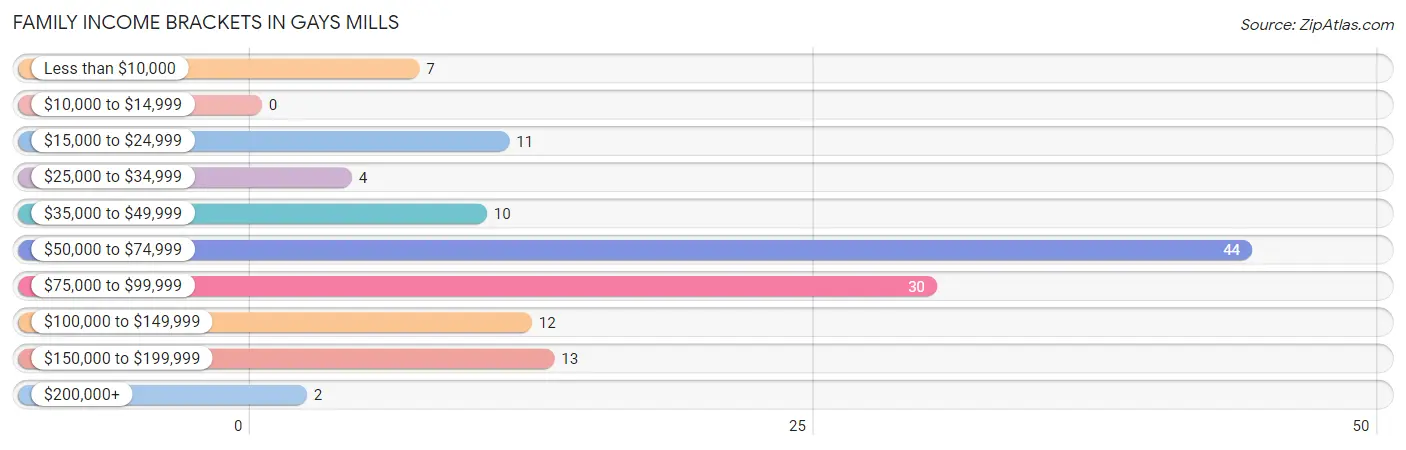 Family Income Brackets in Gays Mills