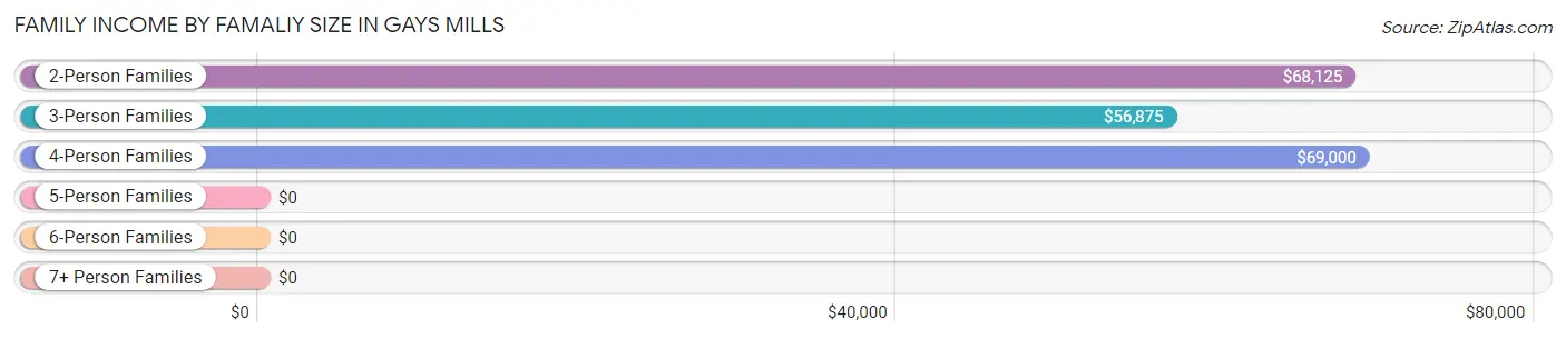 Family Income by Famaliy Size in Gays Mills