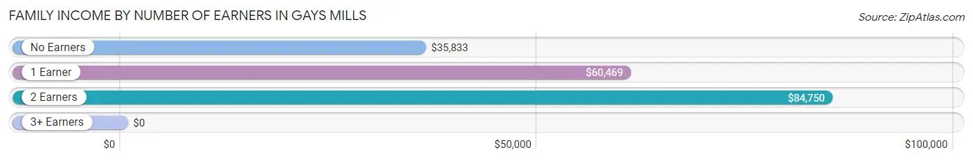 Family Income by Number of Earners in Gays Mills