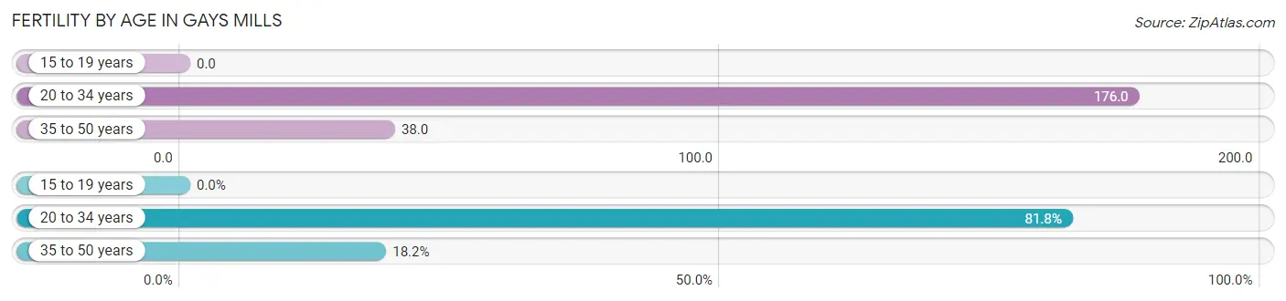 Female Fertility by Age in Gays Mills