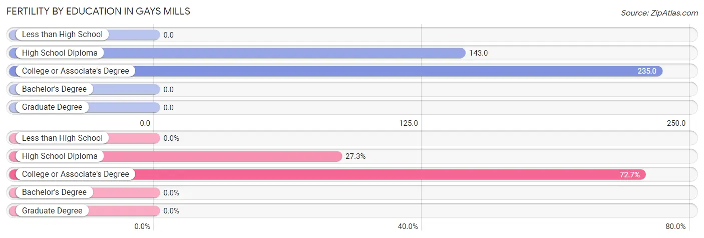 Female Fertility by Education Attainment in Gays Mills