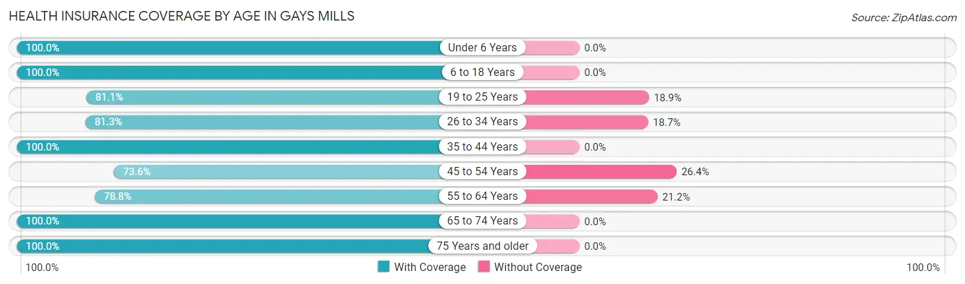Health Insurance Coverage by Age in Gays Mills