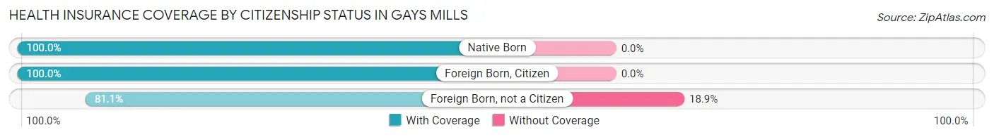 Health Insurance Coverage by Citizenship Status in Gays Mills