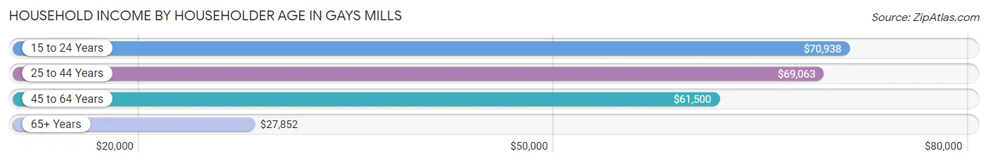 Household Income by Householder Age in Gays Mills